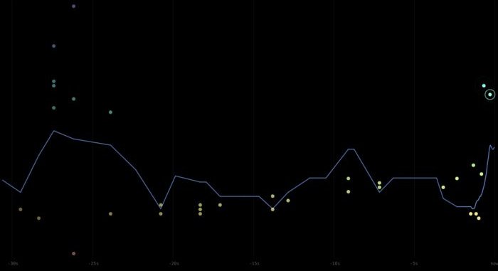 Running chart of the signal level line and note dots